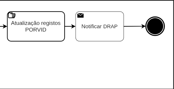 Diagrama Parcial BPMN Desafio 1 Atual - Corte 3